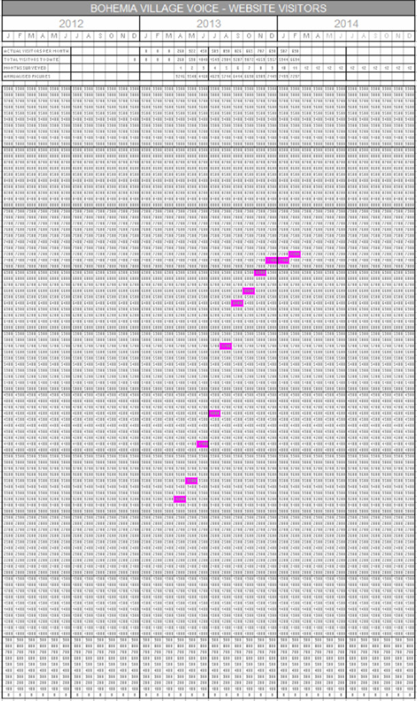 Chart showing annual visitors to Bohemia Village Voice website